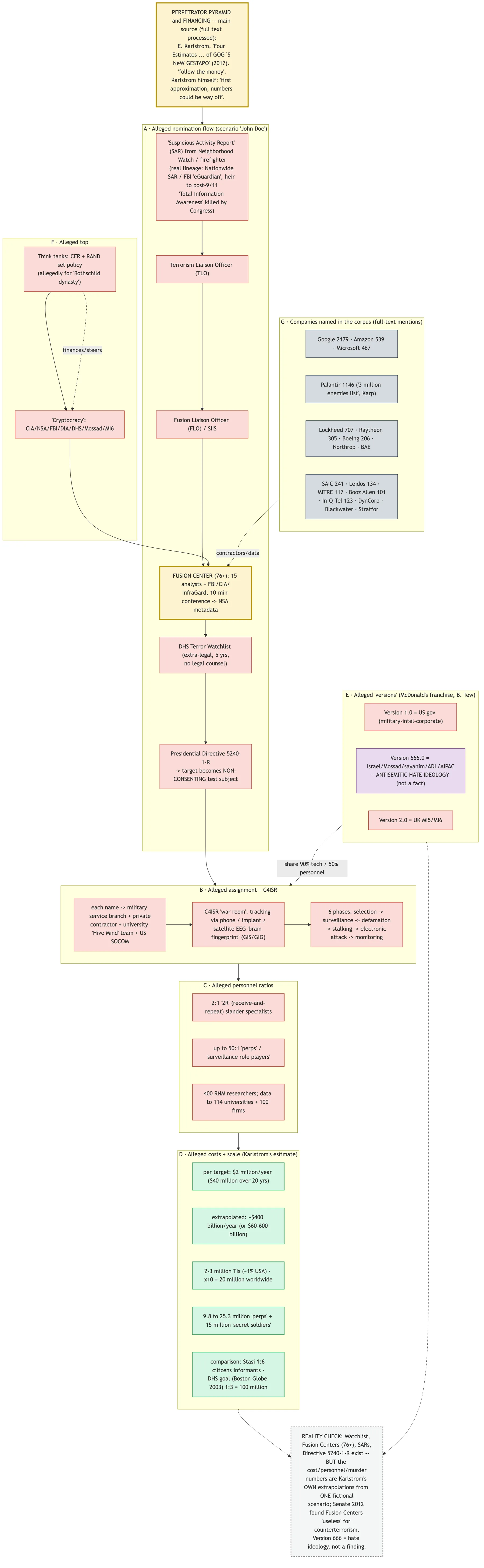 Täterpyramide & Finanzierung