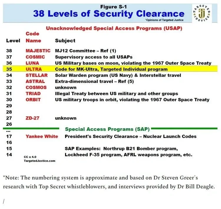 38 Stufen der Security Clearance / USAP (Figure S-1)
