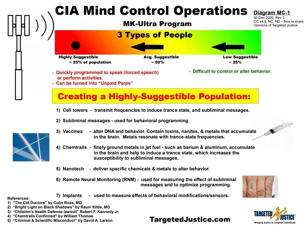 CIA Mind-Control-Operationen — MK-Ultra (Diagramm MC-1)